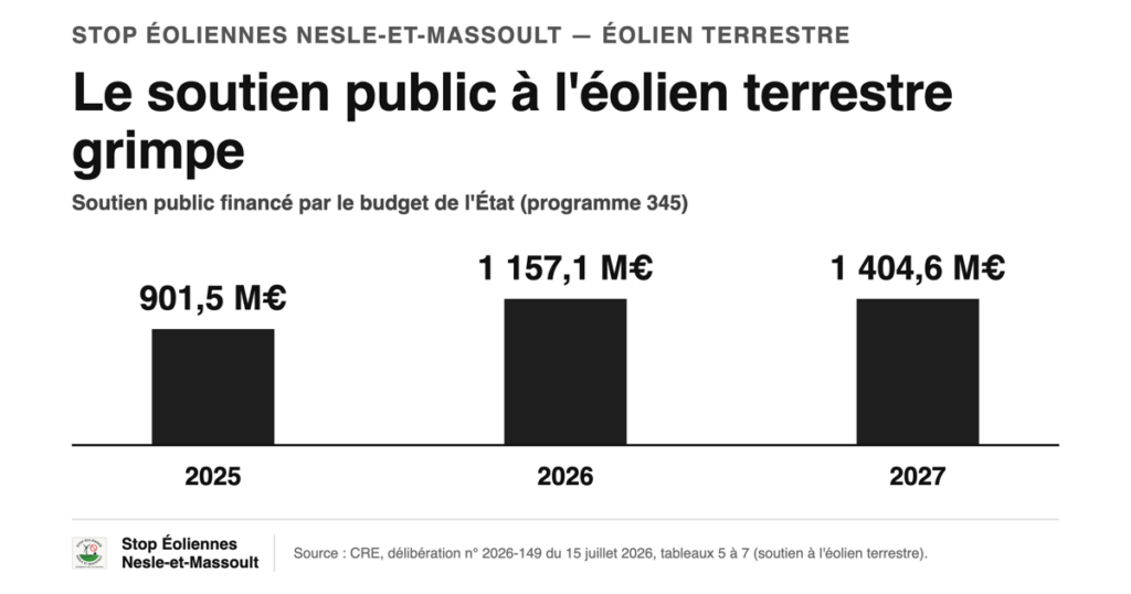 Le soutien public à l’éolien terrestre grimpe : 901,5 millions d’euros en 2025, 1 157,1 millions en 2026, 1 404,6 millions prévus en 2027 — financé par le budget de l’État (programme 345). Source : CRE, délibération n° 2026-149 du 15 juillet 2026.