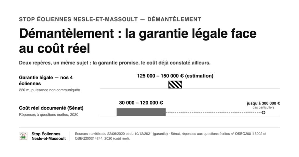 Garantie légale de démantèlement estimée entre 125 000 et 150 000 euros pour les quatre éoliennes de 220 mètres prévues (puissance non communiquée, donc estimation) — comparée au coût réel documenté par le Sénat, entre 30 000 et 120 000 euros, avec des cas particuliers allant jusqu’à 300 000 euros.