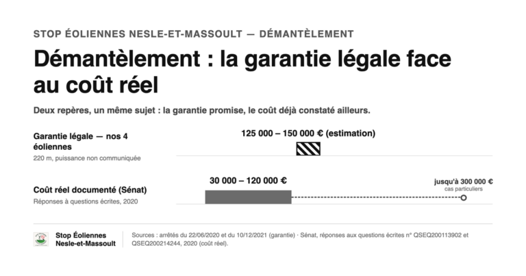 Garantie légale de démantèlement estimée entre 125 000 et 150 000 euros pour les quatre éoliennes de 220 mètres prévues (puissance non communiquée, donc estimation) — comparée au coût réel documenté par le Sénat, entre 30 000 et 120 000 euros, avec des cas particuliers allant jusqu’à 300 000 euros.