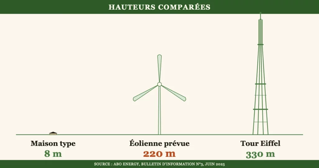 Comparaison des hauteurs à la même échelle : une maison type du village (8 m), l'éolienne prévue (220 m en bout de pale) et la Tour Eiffel (330 m).