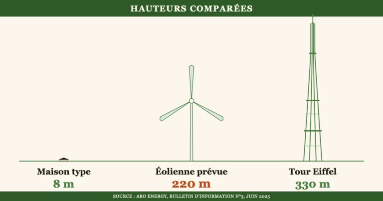 Comparaison des hauteurs à la même échelle : une maison type du village (8 m), l'éolienne prévue (220 m en bout de pale) et la Tour Eiffel (330 m).